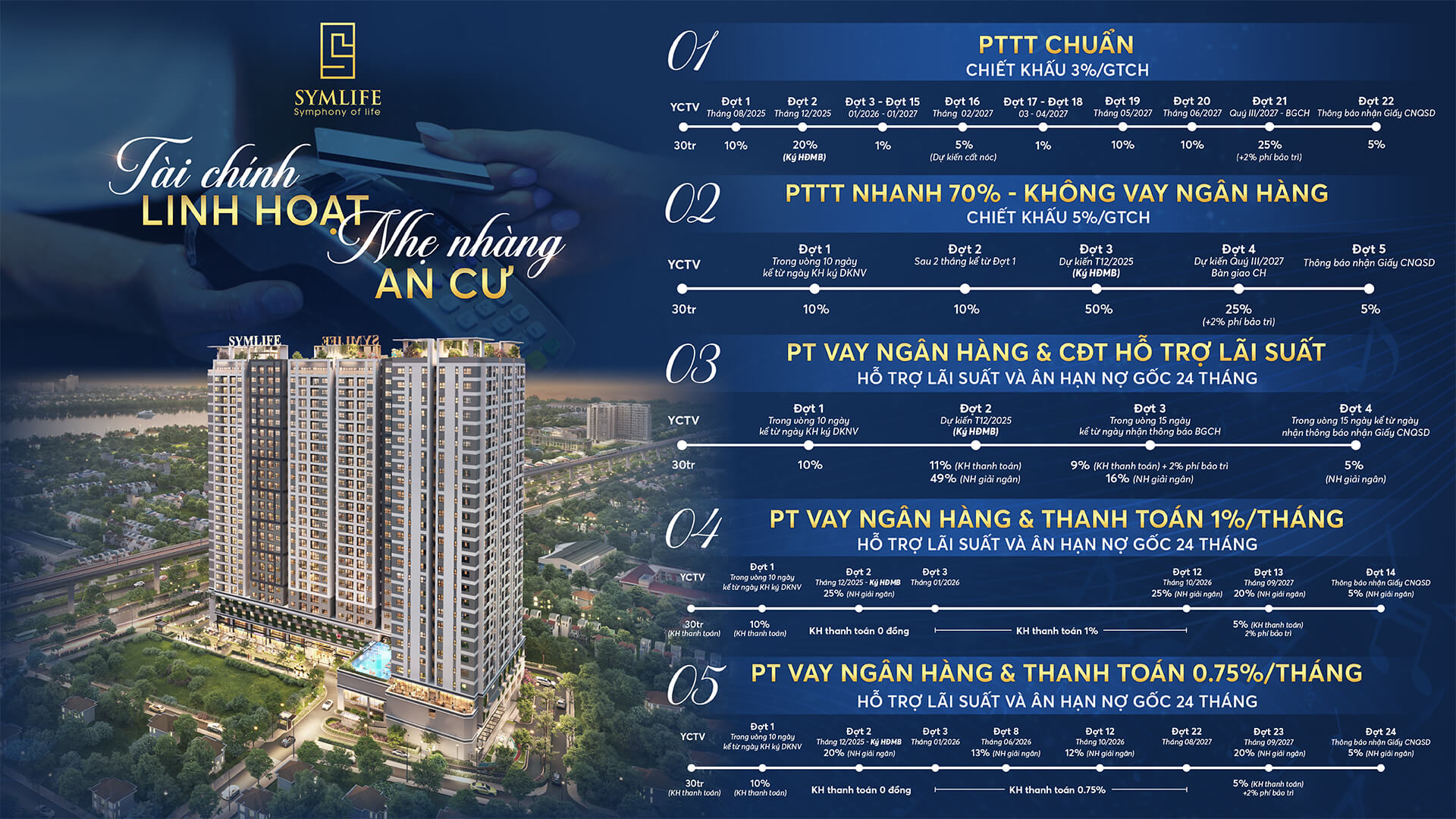 Phương thúc thanh toán CĂN HỘ SYMLIFE