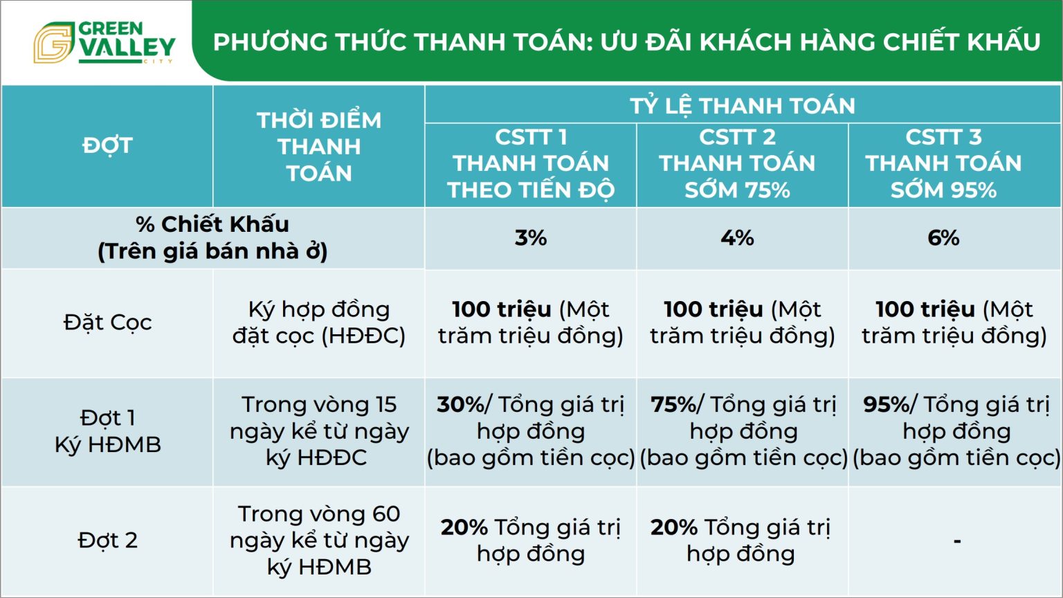 Phương thức thanh toán DỰ ÁN GREEN VALLEY CITY