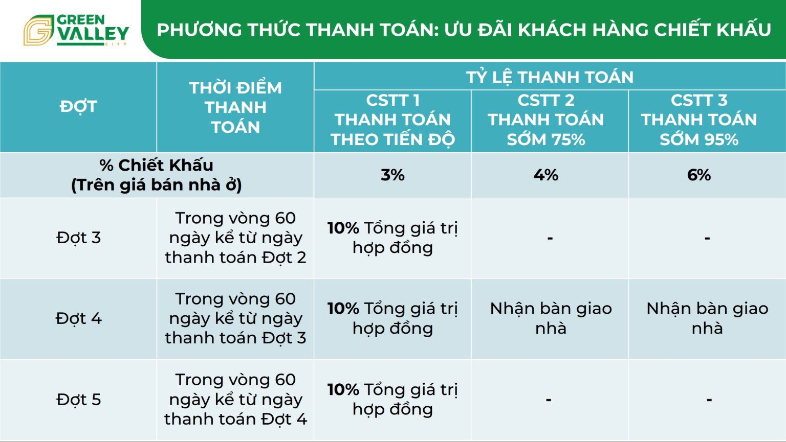 Phương thức thanh toán DỰ ÁN GREEN VALLEY CITY