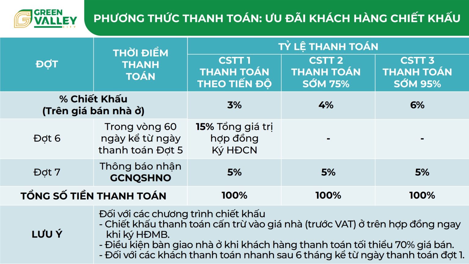 Phương thức thanh toán DỰ ÁN GREEN VALLEY CITY