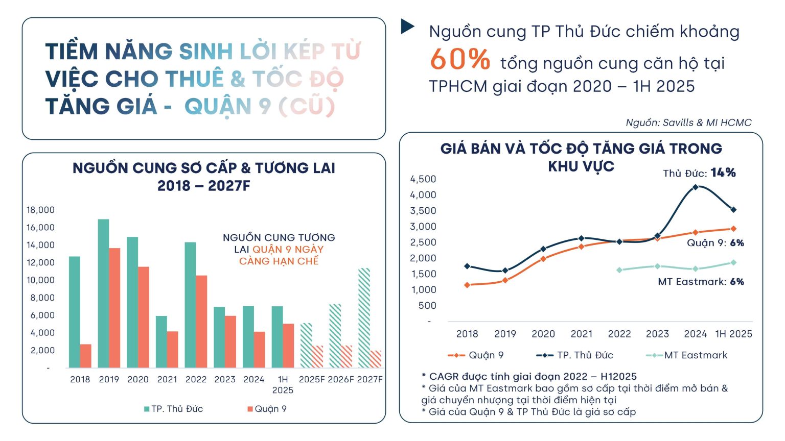 Dễ sang nhượng nhờ vị trí căn hộ MT Eastmark City