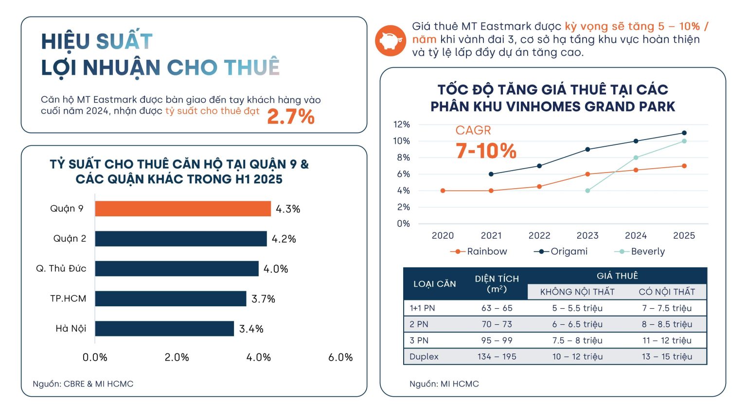 Lưu lượng khách thuê lớn căn hộ MT Eastmark City